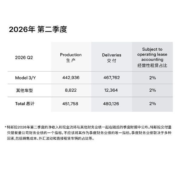 严控AI成本!7月6日起特斯拉员工每周AI支出上限200美元 严控AI成本!7月6日起特斯拉员工每周AI支出上限200美元