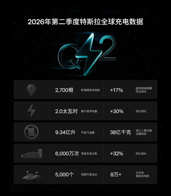特斯拉公布第二季度全球充电数据:超充桩突破8万根 特斯拉公布第二季度全球充电数据:超充桩突破8万根