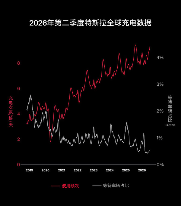 特斯拉公布第二季度全球充电数据:超充桩突破8万根 特斯拉公布第二季度全球充电数据:超充桩突破8万根