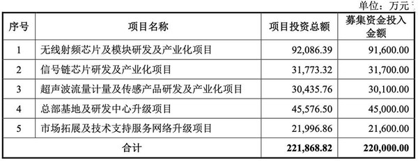 深圳&ldquo;小巨人&rdquo;华普微冲刺创业板IPO 拟募资22亿元