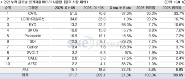 机构:1-5月非中国电动车需求增长 韩日电池占有率下降 机构:1-5月非中国电动车需求增长 韩日电池占有率下降