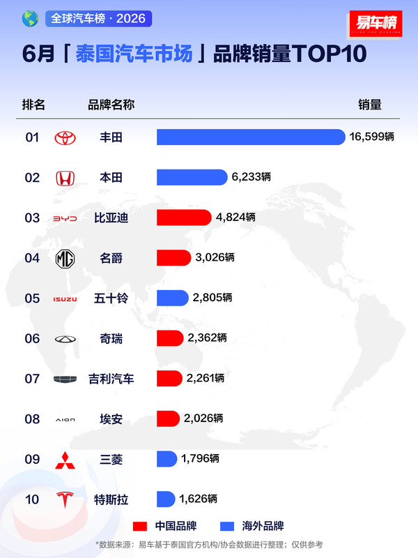 5个中国品牌杀入上半年泰国汽车市场销量TOP10 5个中国品牌杀入上半年泰国汽车市场销量TOP10