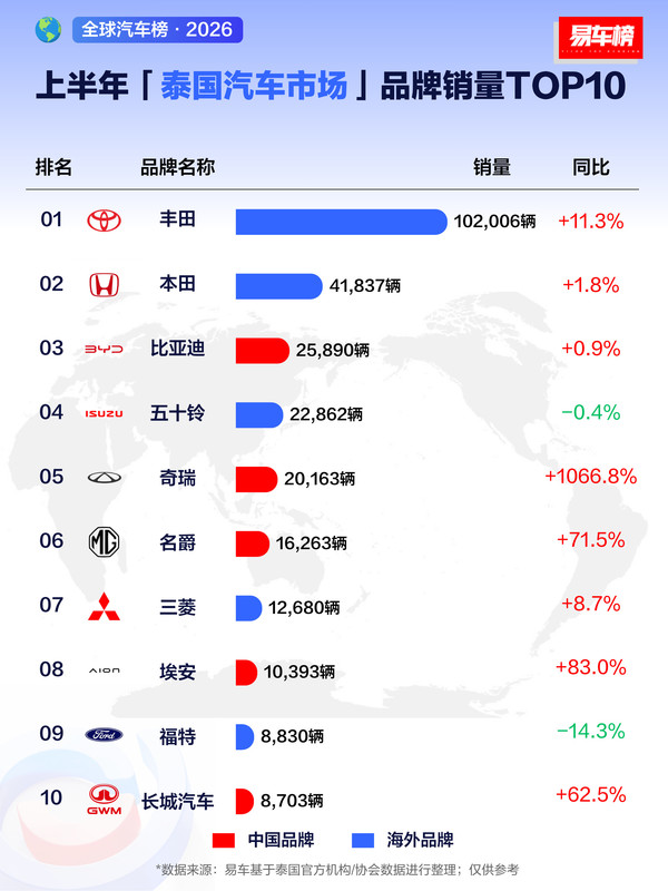 5个中国品牌杀入上半年泰国汽车市场销量TOP10 5个中国品牌杀入上半年泰国汽车市场销量TOP10