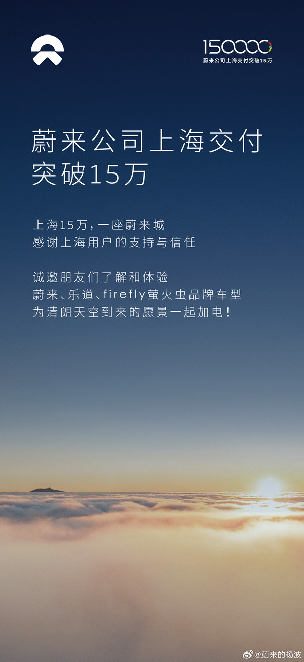 蔚来上海累计交付新车突破15万台 多月获上海乘用车市场销冠 蔚来上海累计交付新车突破15万台 多月获上海乘用车市场销冠