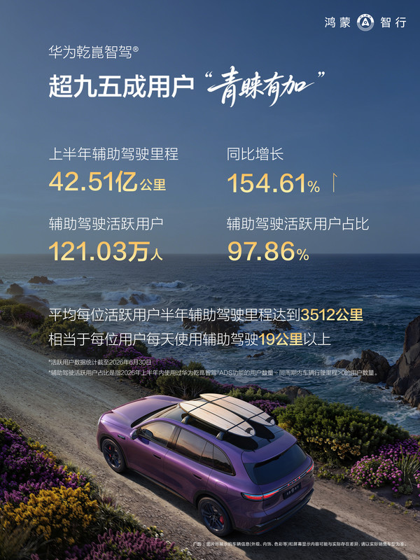 鸿蒙智行2026年车主用车半年报告上线 辅助驾驶里程超42亿公里 鸿蒙智行2026年车主用车半年报告上线 辅助驾驶里程超42亿公里