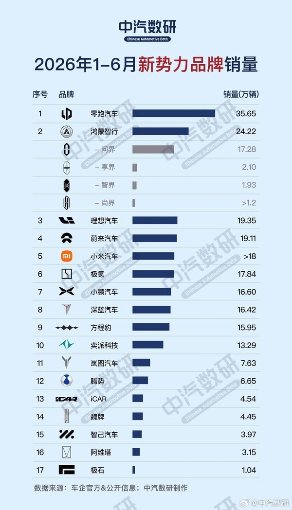 2026上半年新势力品牌累计销量排行出炉 零跑登顶 2026上半年新势力品牌累计销量排行出炉 零跑登顶