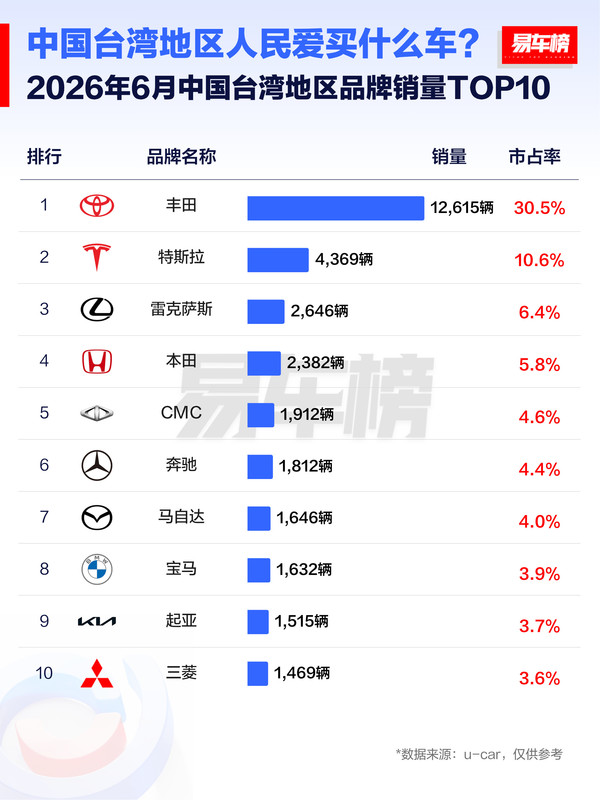 中国台湾地区人民爱买什么车?丰田两款车型稳居前二 中国台湾地区人民爱买什么车?丰田两款车型稳居前二