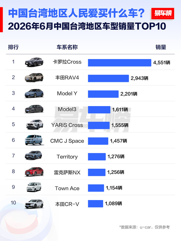 中国台湾地区人民爱买什么车?丰田两款车型稳居前二 中国台湾地区人民爱买什么车?丰田两款车型稳居前二