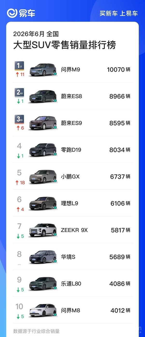 6月国内大型SUV零售销量排行榜出炉 问界M9破万领跑 6月国内大型SUV零售销量排行榜出炉 问界M9破万领跑