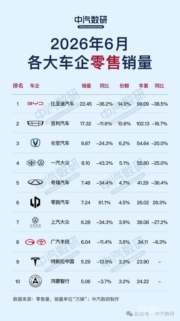 6月车企及新能源车企销量榜单出炉 比亚迪领跑新能源市场 6月车企及新能源车企销量榜单出炉 比亚迪领跑新能源市场