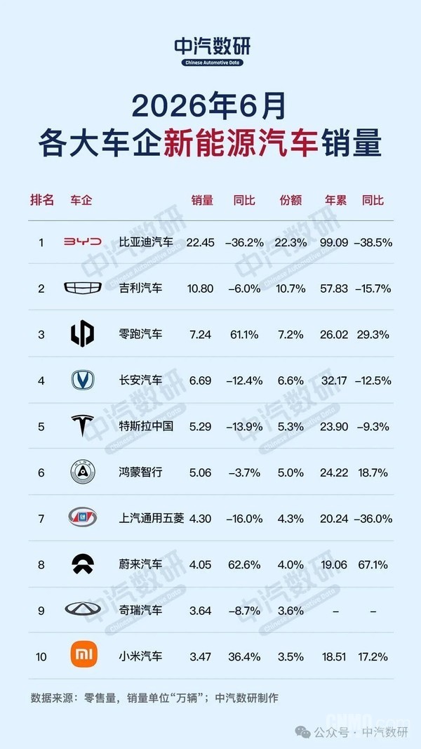6月车企及新能源车企销量榜单出炉 比亚迪领跑新能源市场 6月车企及新能源车企销量榜单出炉 比亚迪领跑新能源市场