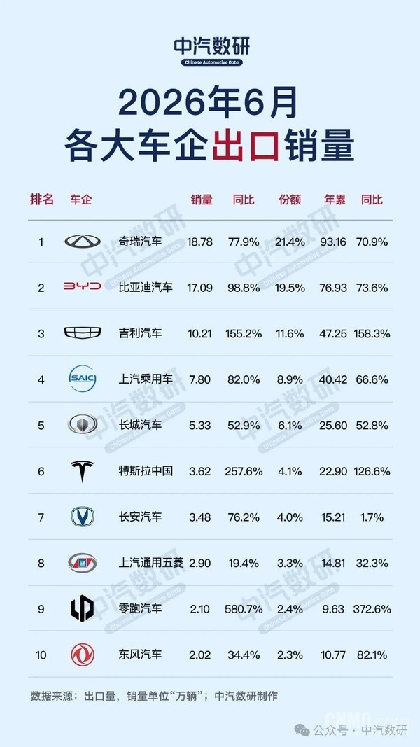 6月车企及新能源车企销量榜单出炉 比亚迪领跑新能源市场 6月车企及新能源车企销量榜单出炉 比亚迪领跑新能源市场