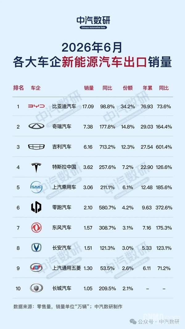 6月车企及新能源车企销量榜单出炉 比亚迪领跑新能源市场 6月车企及新能源车企销量榜单出炉 比亚迪领跑新能源市场
