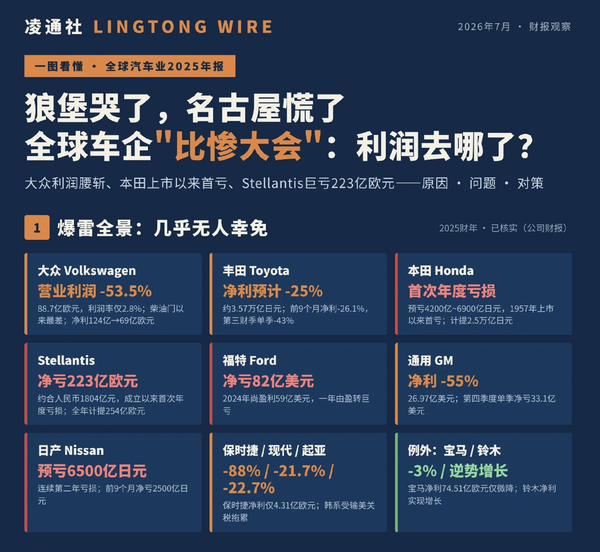 图源网络 2025年全球车企谁最惨:大众利润减半 本田70年来首亏