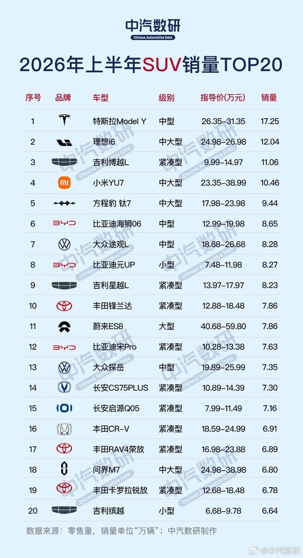 图源网络 上半年中国市场SUV销量TOP 20:小米YU7未进前三?