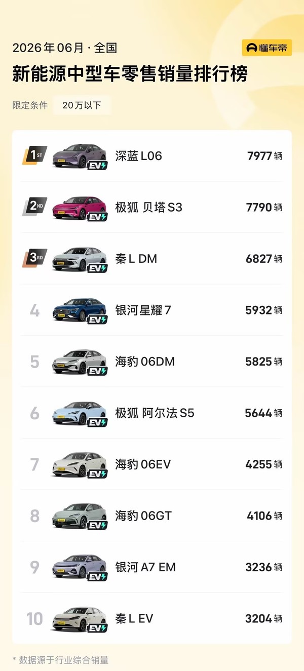 连续四个月销量破三万 深蓝L06让百万级技术成为标配
