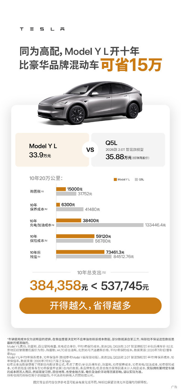 特斯拉：Model Y L十年用车成本比奥迪Q5L低15万元