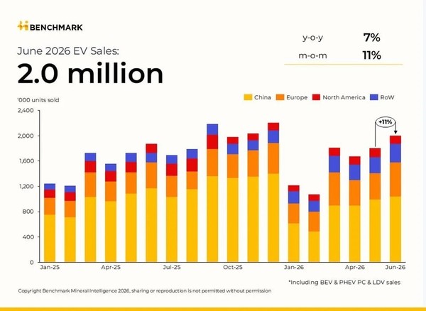 6月全球电动汽车销量200万辆 中国出口加速 美国市场掉队