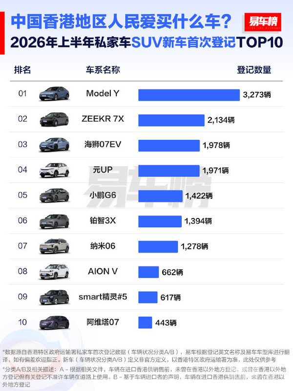 2026上半年香港畅销车出炉:Model Y登顶SUV榜 2026上半年香港畅销车出炉:Model Y登顶SUV榜