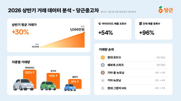 韩国二手车上半年畅销车型榜出炉 Porter II与Spark蝉联冠亚军