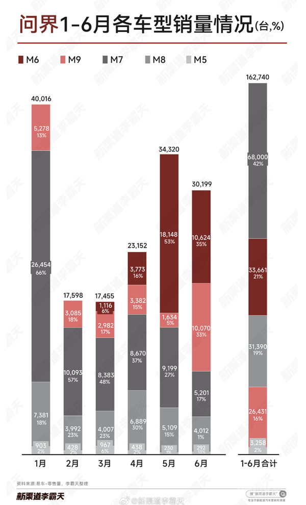 问界2026上半年各车型销量数据出炉 M7以6.8万台居首 问界2026上半年各车型销量数据出炉 M7以6.8万台居首