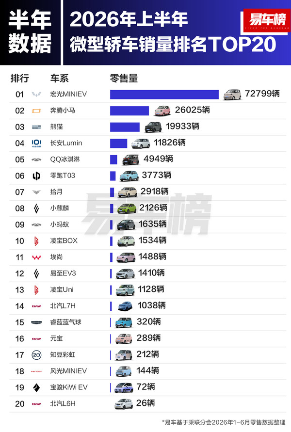 尊界S800获上半年大型轿车销量第一 销量为7181辆 尊界S800获上半年大型轿车销量第一 销量为7181辆