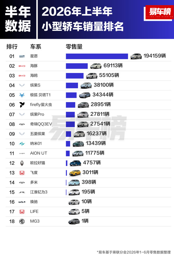 尊界S800获上半年大型轿车销量第一 销量为7181辆 尊界S800获上半年大型轿车销量第一 销量为7181辆