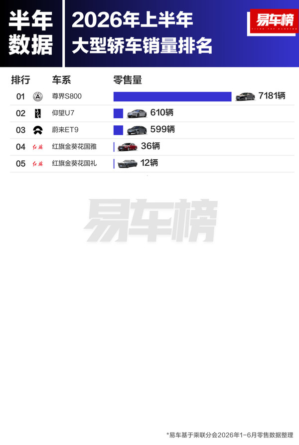 尊界S800获上半年大型轿车销量第一 销量为7181辆 尊界S800获上半年大型轿车销量第一 销量为7181辆