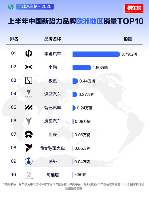 中国造车新势力欧洲地区销量排名公布 中国造车新势力欧洲地区销量排名公布 零跑断层领先
