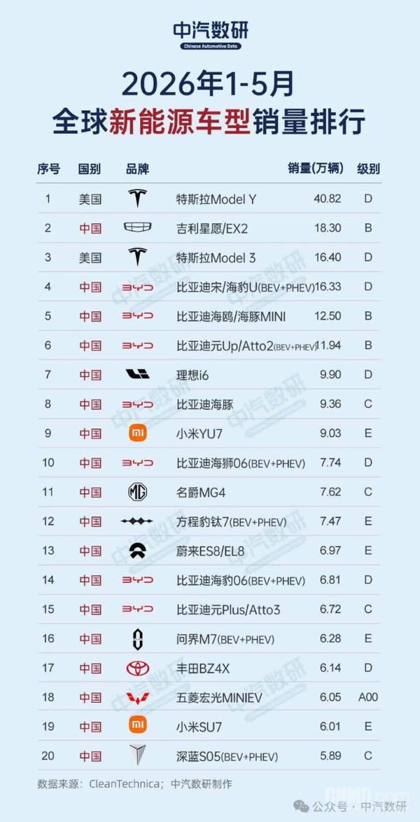 1-5月全球新能源车型销量榜出炉 国产车最高排第二 1-5月全球新能源车型销量榜出炉 国产车最高排第二