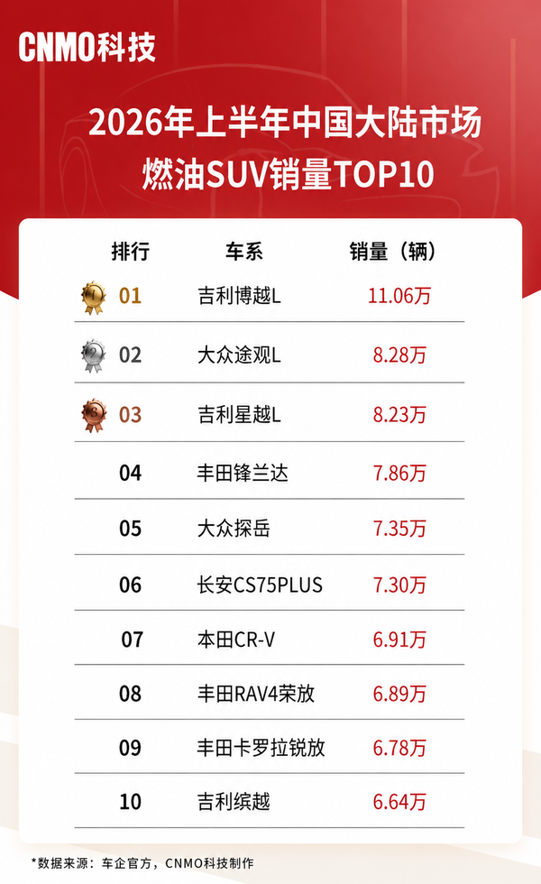 2026上半年燃油SUV销量排行榜发布 2026上半年燃油SUV销量排行榜发布 大众途观L排第二