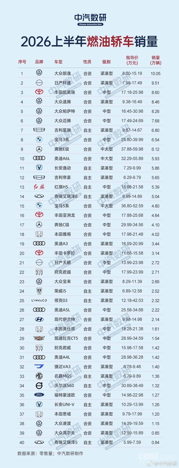 2026上半年燃油轿车销量排行榜发布 德系实力依然在线