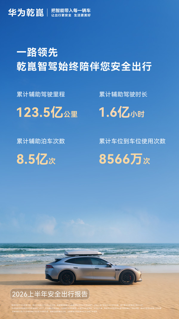 华为乾崑上半年安全出行报告发布 辅助驾驶里程达123.5亿公里 华为乾崑上半年安全出行报告发布 辅助驾驶里程达123.5亿公里