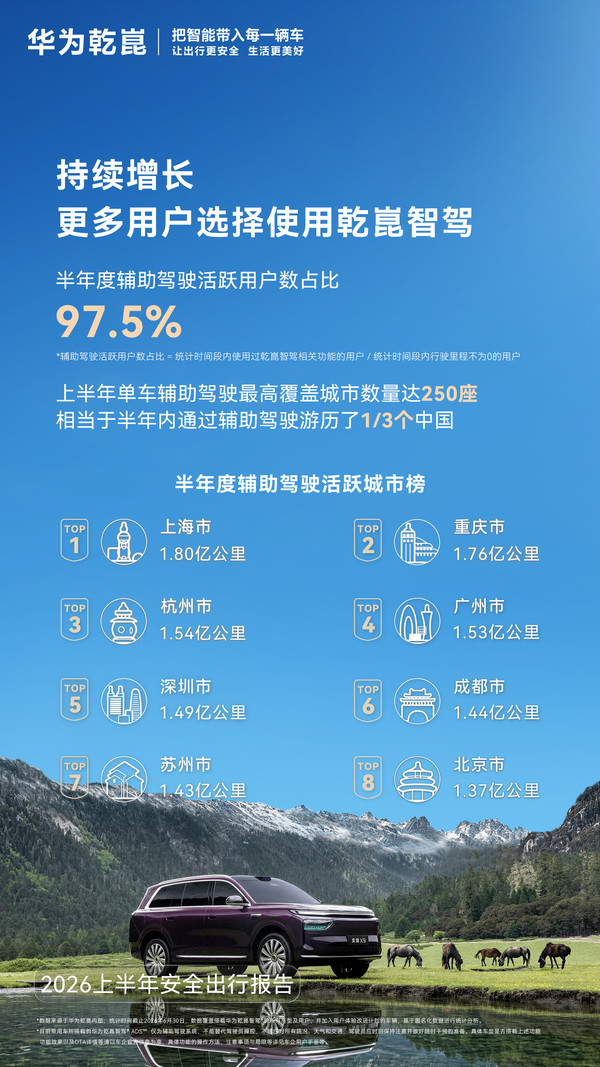 华为乾崑上半年安全出行报告发布 辅助驾驶里程达123.5亿公里 华为乾崑上半年安全出行报告发布 辅助驾驶里程达123.5亿公里