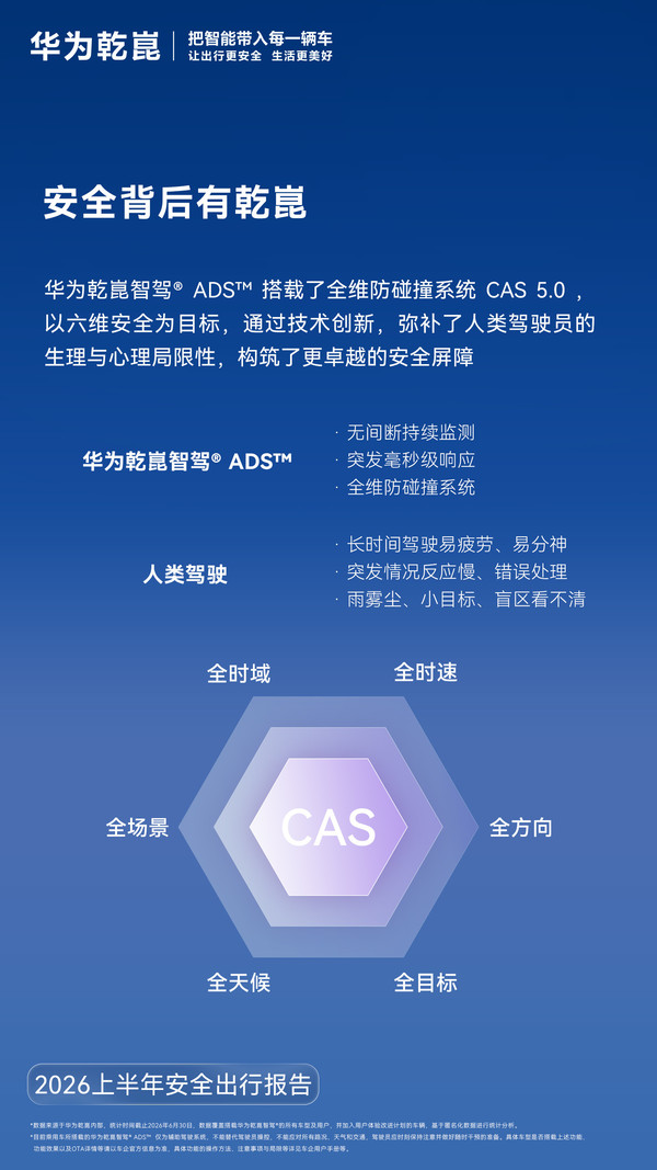华为乾崑上半年安全出行报告发布 辅助驾驶里程达123.5亿公里 华为乾崑上半年安全出行报告发布 辅助驾驶里程达123.5亿公里