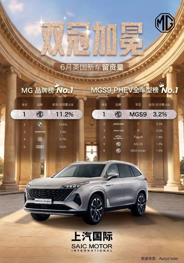 双料第一!上汽MG 6月登顶英国品牌榜和车型留资榜 双料第一!上汽MG 6月登顶英国品牌榜和车型留资榜