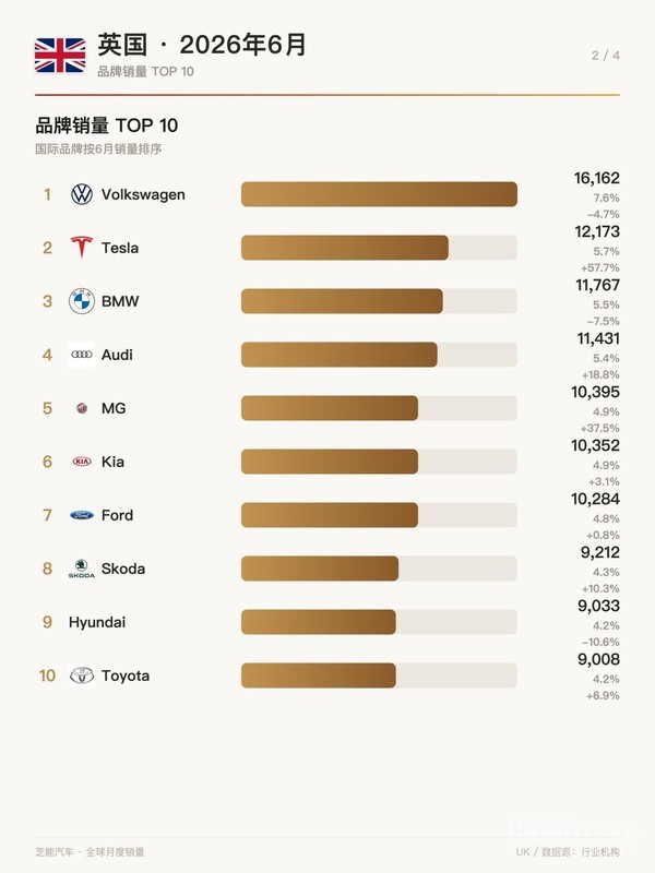 双料第一!上汽MG 6月登顶英国品牌榜和车型留资榜 双料第一!上汽MG 6月登顶英国品牌榜和车型留资榜