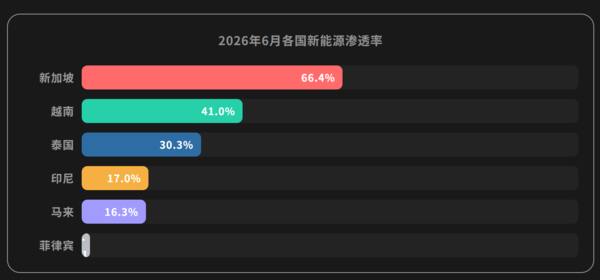 中国新能源车品牌在东盟市占率超60% 印尼高达91%