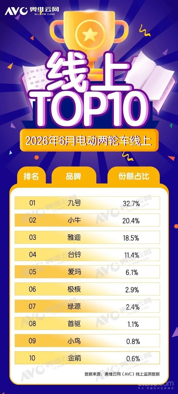 份额超五成!九号、小牛领跑6月电动两轮车线上市场 份额超五成!九号、小牛领跑6月电动两轮车线上市场