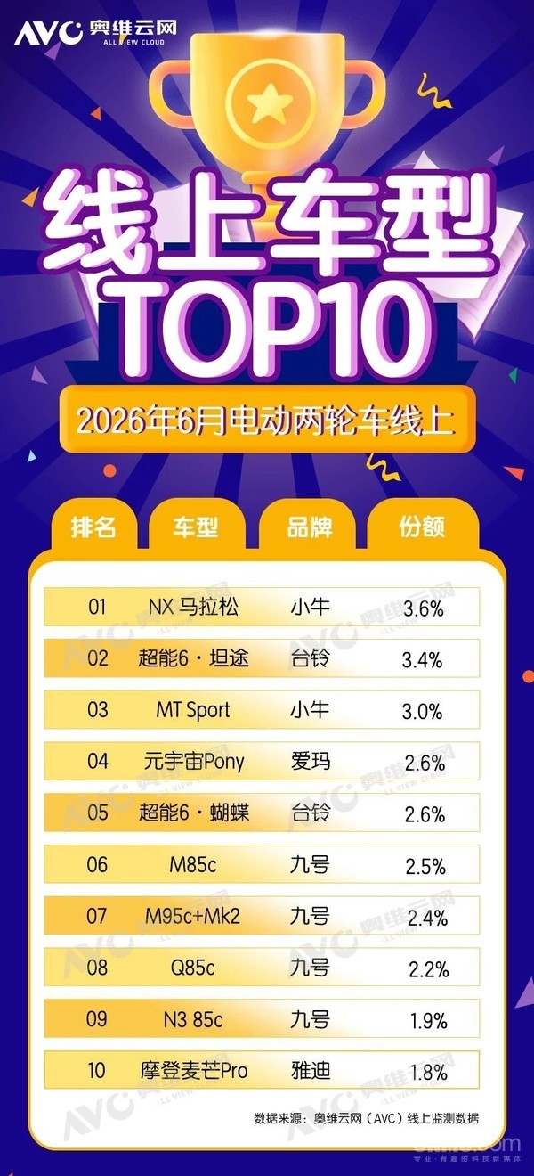 份额超五成!九号、小牛领跑6月电动两轮车线上市场 份额超五成!九号、小牛领跑6月电动两轮车线上市场