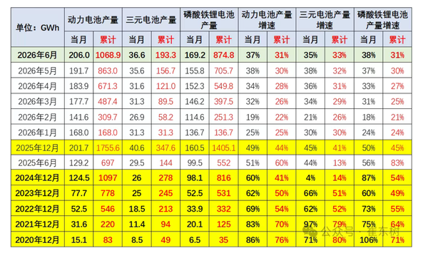中国汽车数据 6月中国电池产量达206GWh 行业继续维持两强格局