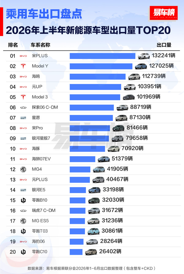 相关数据 上半年中国新能源车型出口TOP20:宋PLUS险胜Model Y