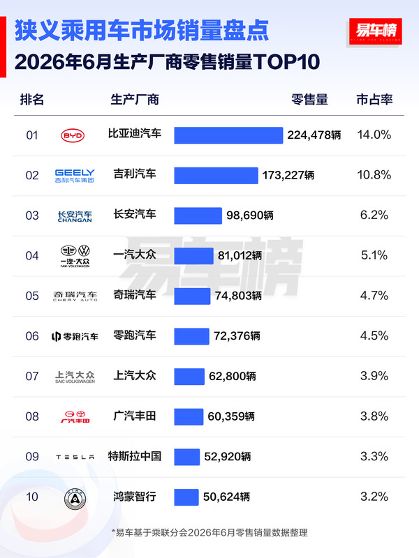 6月生产厂商零售销量TOP10出炉:比亚迪领跑 占比14% 6月生产厂商零售销量TOP10出炉:比亚迪领跑 占比14%