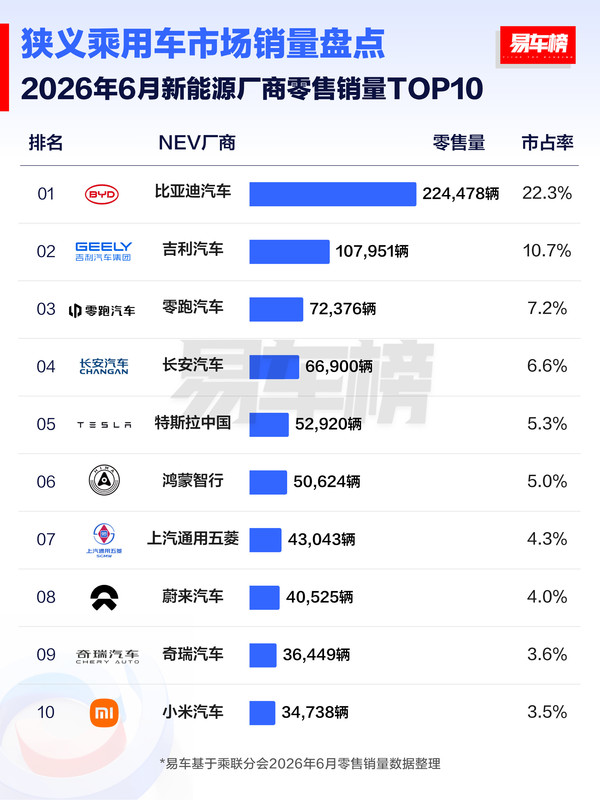 6月生产厂商零售销量TOP10出炉:比亚迪领跑 占比14% 6月生产厂商零售销量TOP10出炉:比亚迪领跑 占比14%