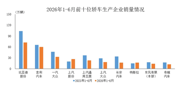图源网络 中汽协:上半年轿车销量前十企业共售出294.2万辆