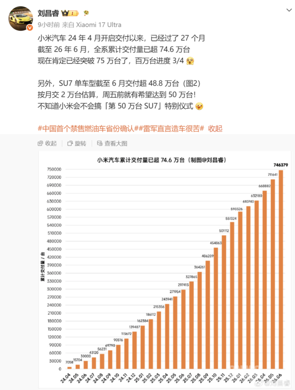 小米SU7累计交付量本周有望突破50万台 已获两项销量冠军 小米SU7累计交付量本周有望突破50万台 已获两项销量冠军