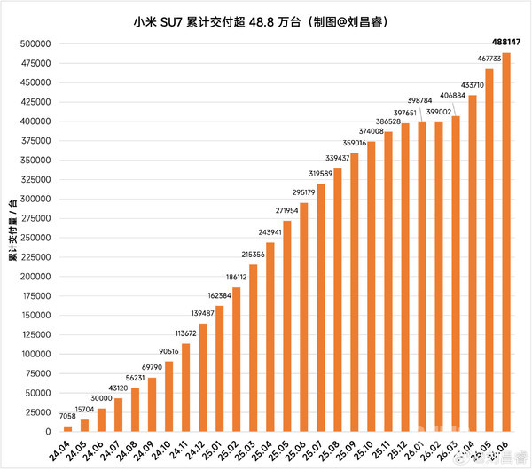 小米SU7累计交付量本周有望突破50万台 已获两项销量冠军 小米SU7累计交付量本周有望突破50万台 已获两项销量冠军
