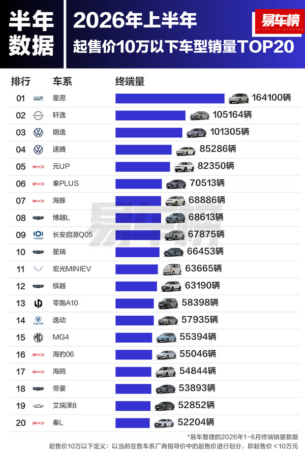 图源网络 2026上半年国内10万以下车型销量TOP20:前五三款油车?