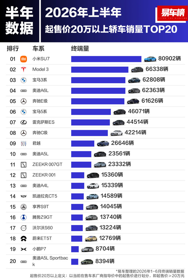 图源网络 上半年起售价20万以上轿车TOP20:小米击败BBA登顶