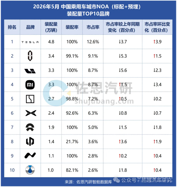 中国乘用车城市NOA渗透率突破25% 特斯拉反超小米夺冠 中国乘用车城市NOA渗透率突破25% 特斯拉反超小米夺冠